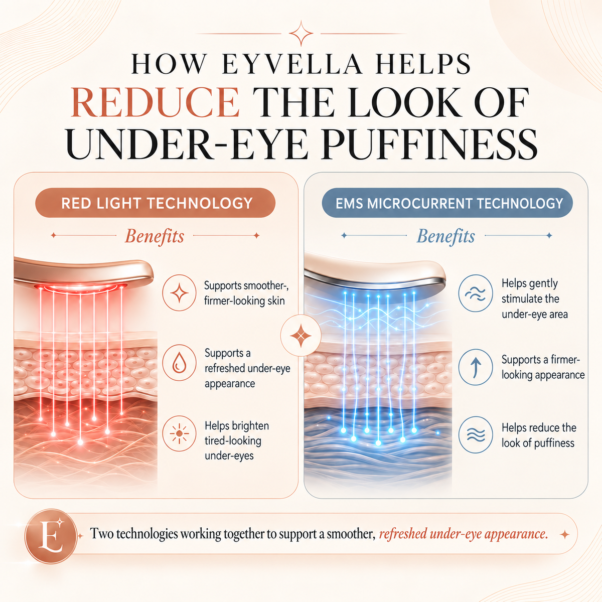 Eyvella red light and EMS microcurrent technology for a smoother refreshed under-eye appearance